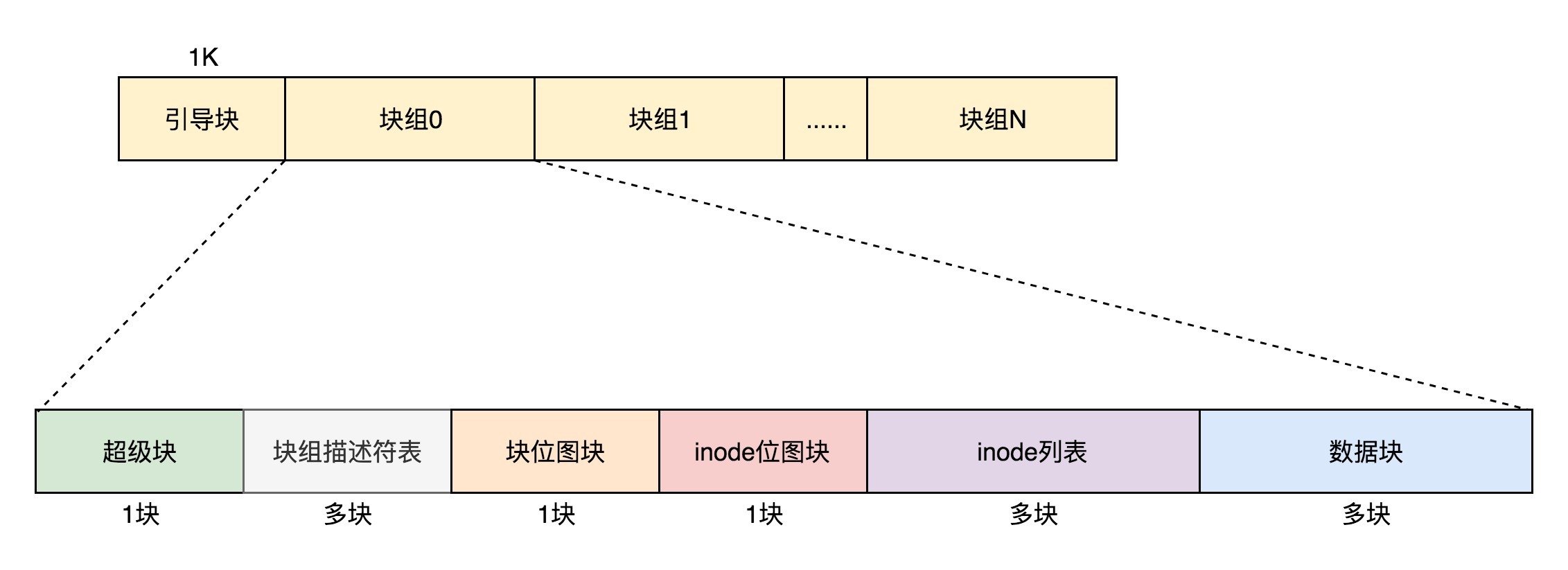 ext4文件系统格式