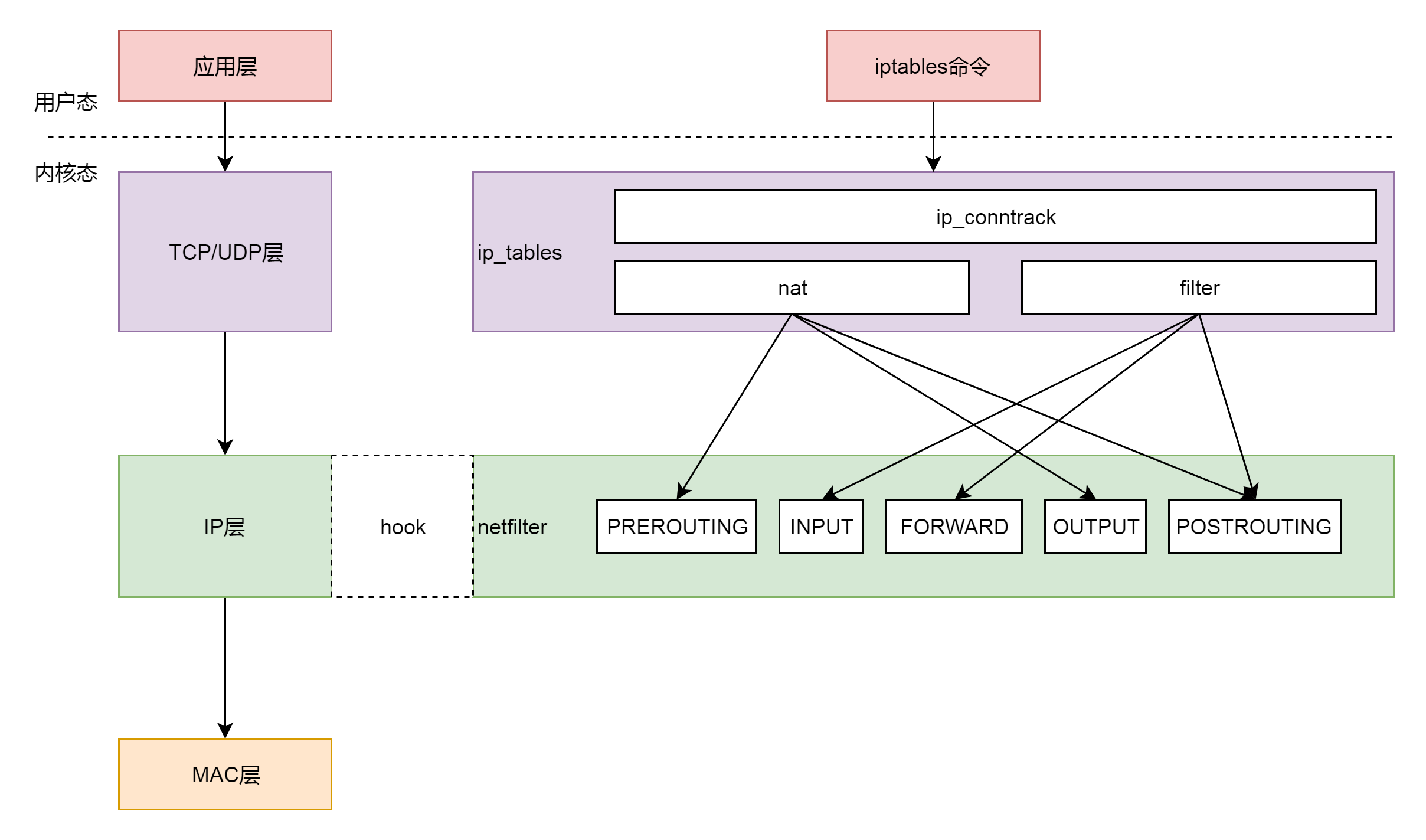 ip_table内核模块