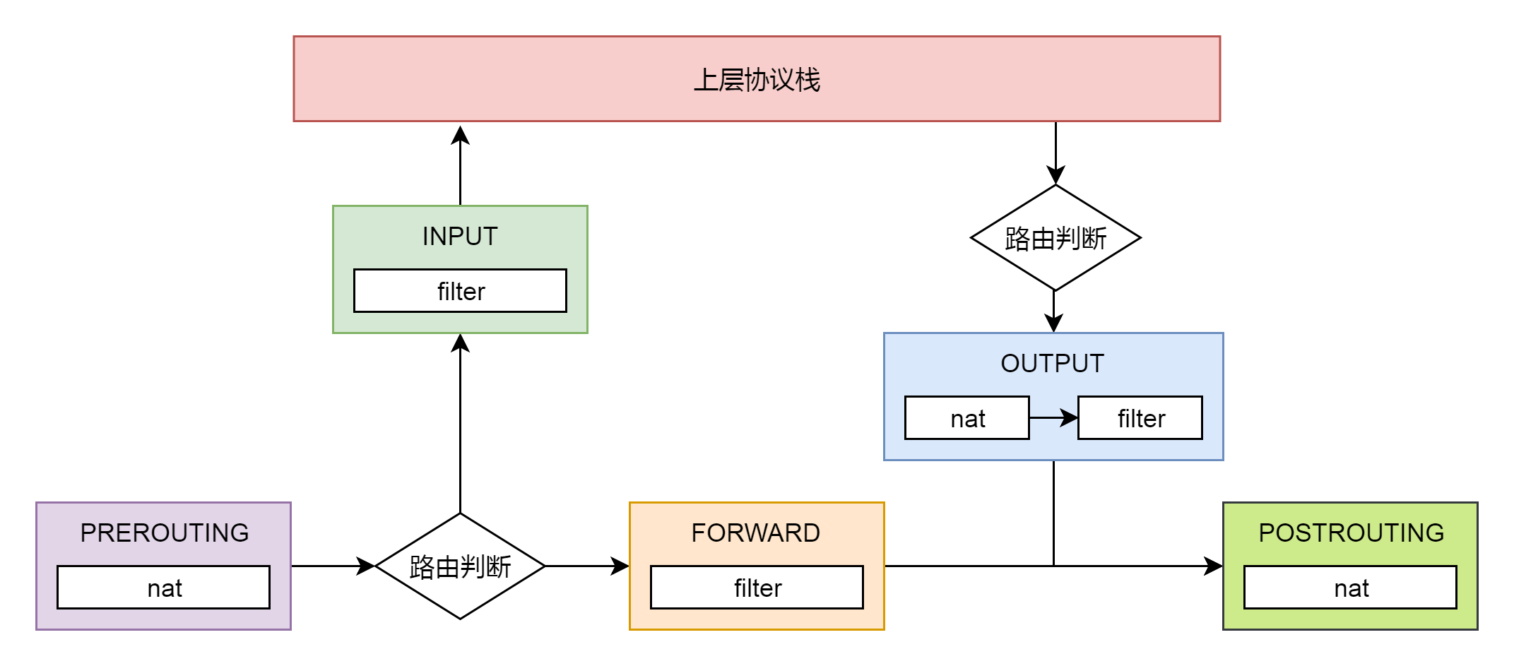 iptables的表和链