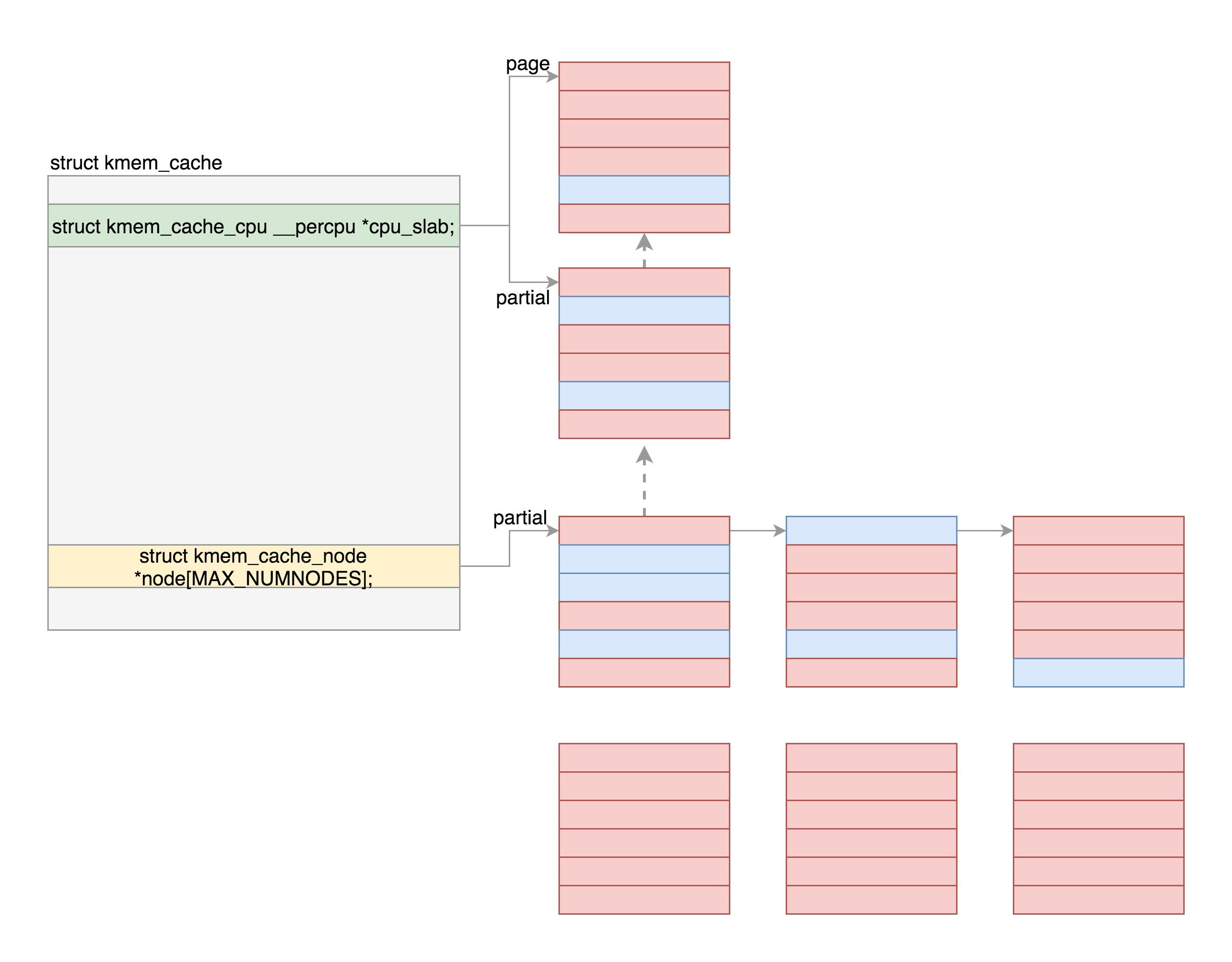kmem_cache_cpu和kmem_cache_node
