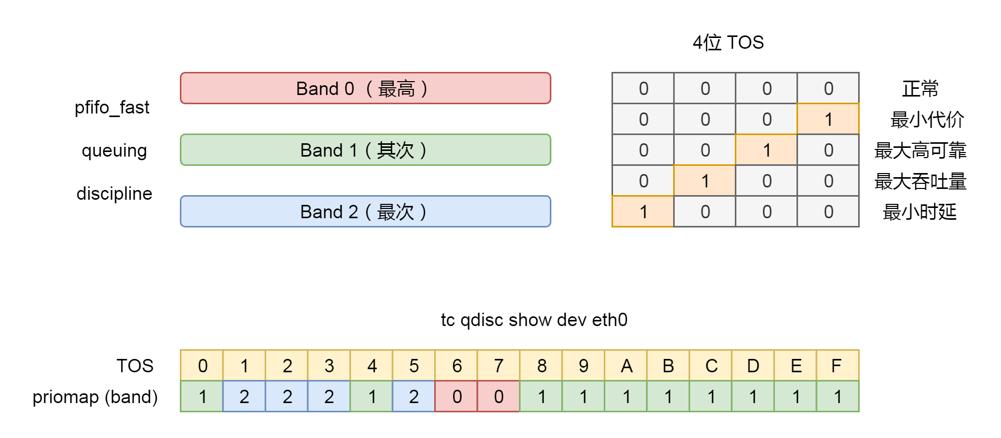 pfifo_fast和TOS