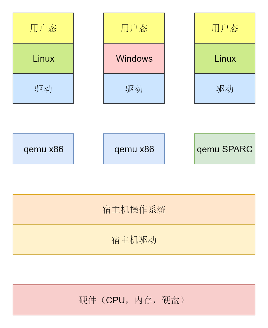 qemu的完全虚拟化