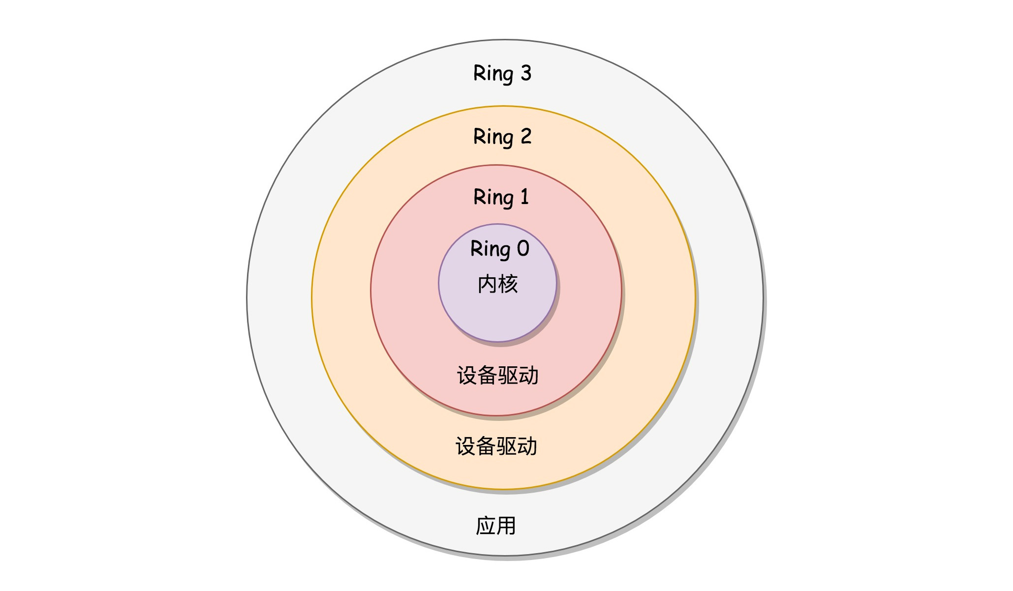 x86提供的分层权限机制