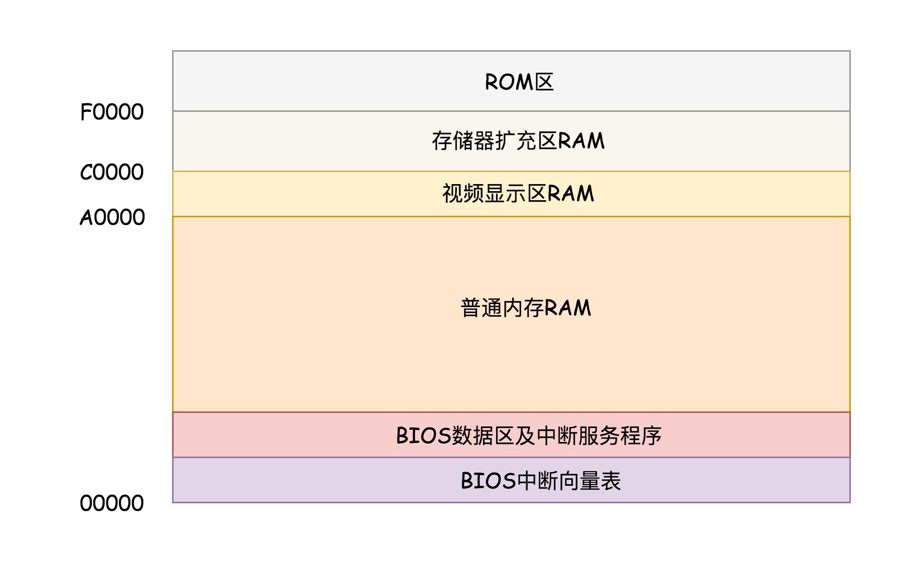 x86系统中的1M空间