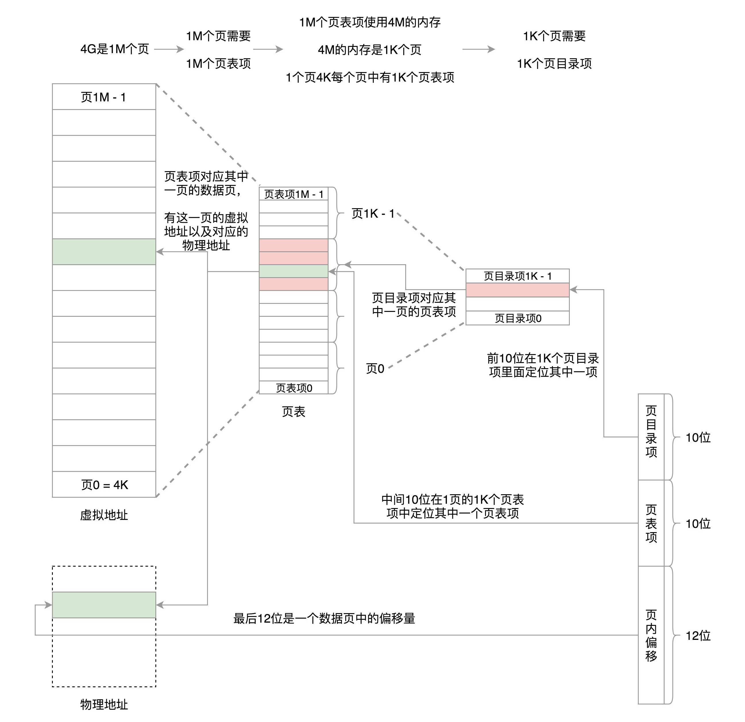 两级分页