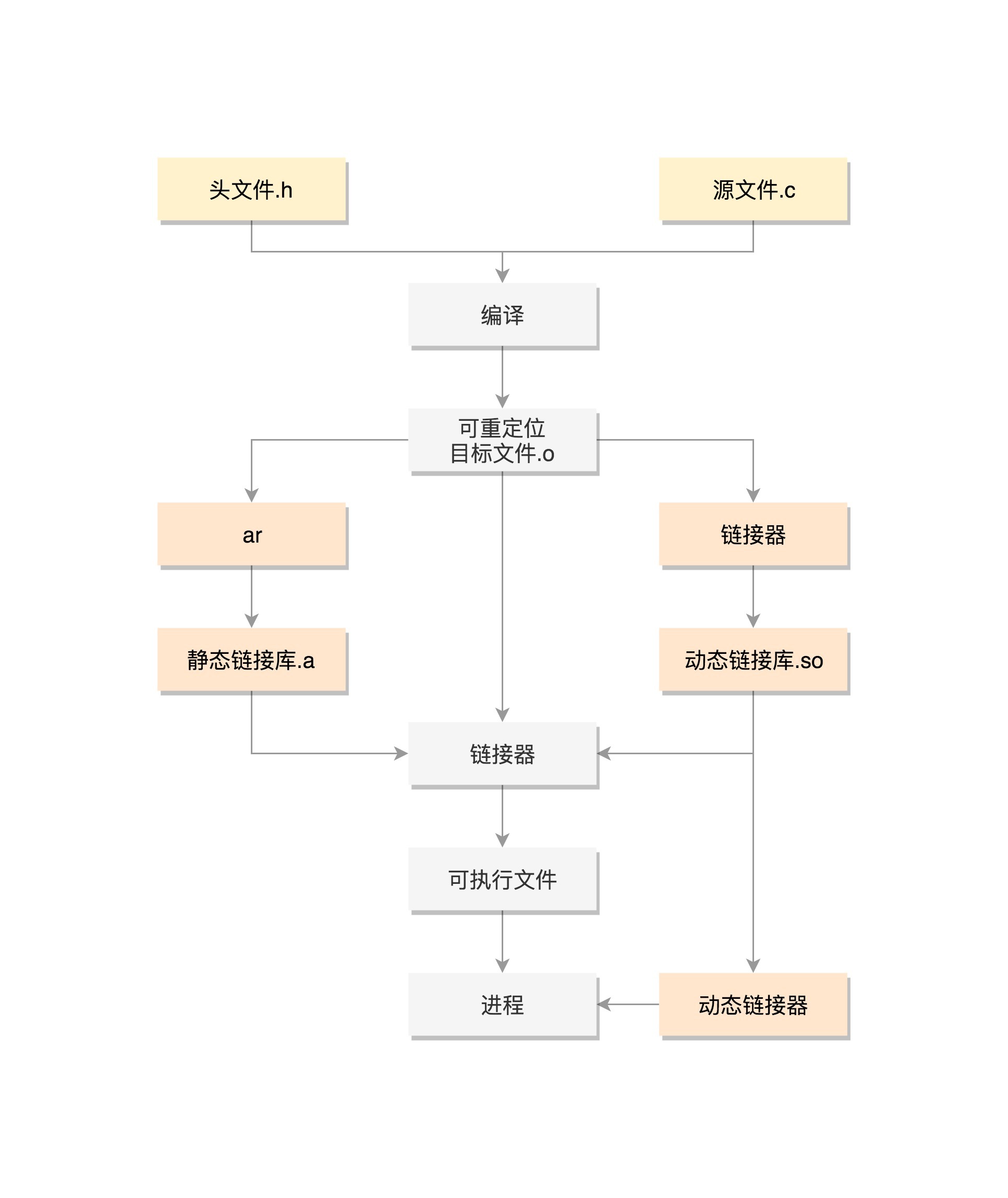 从文本文件编译成二进制格式