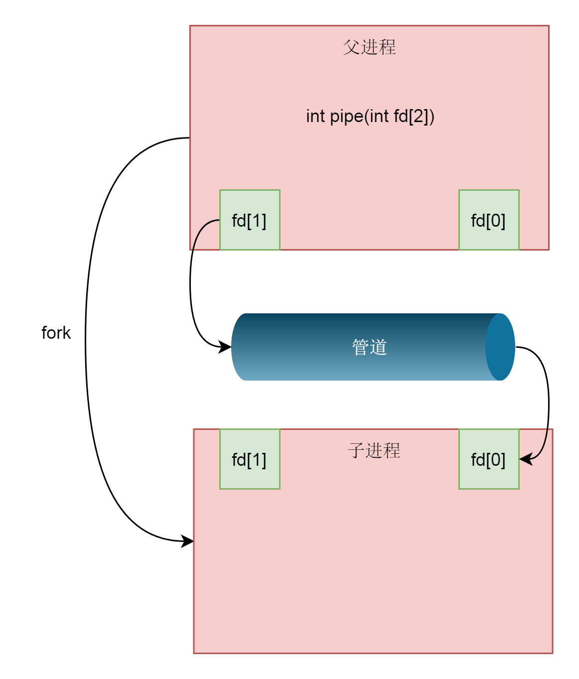 使用管道进行父子进程之间的通信