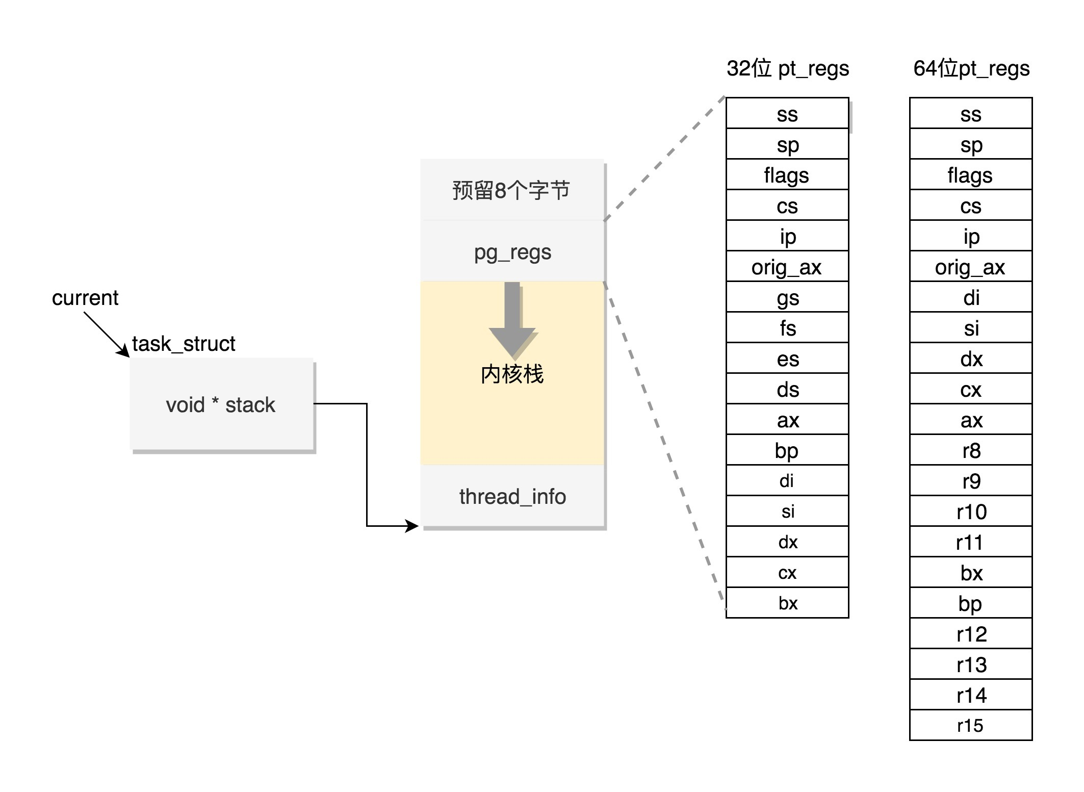 内核栈结构
