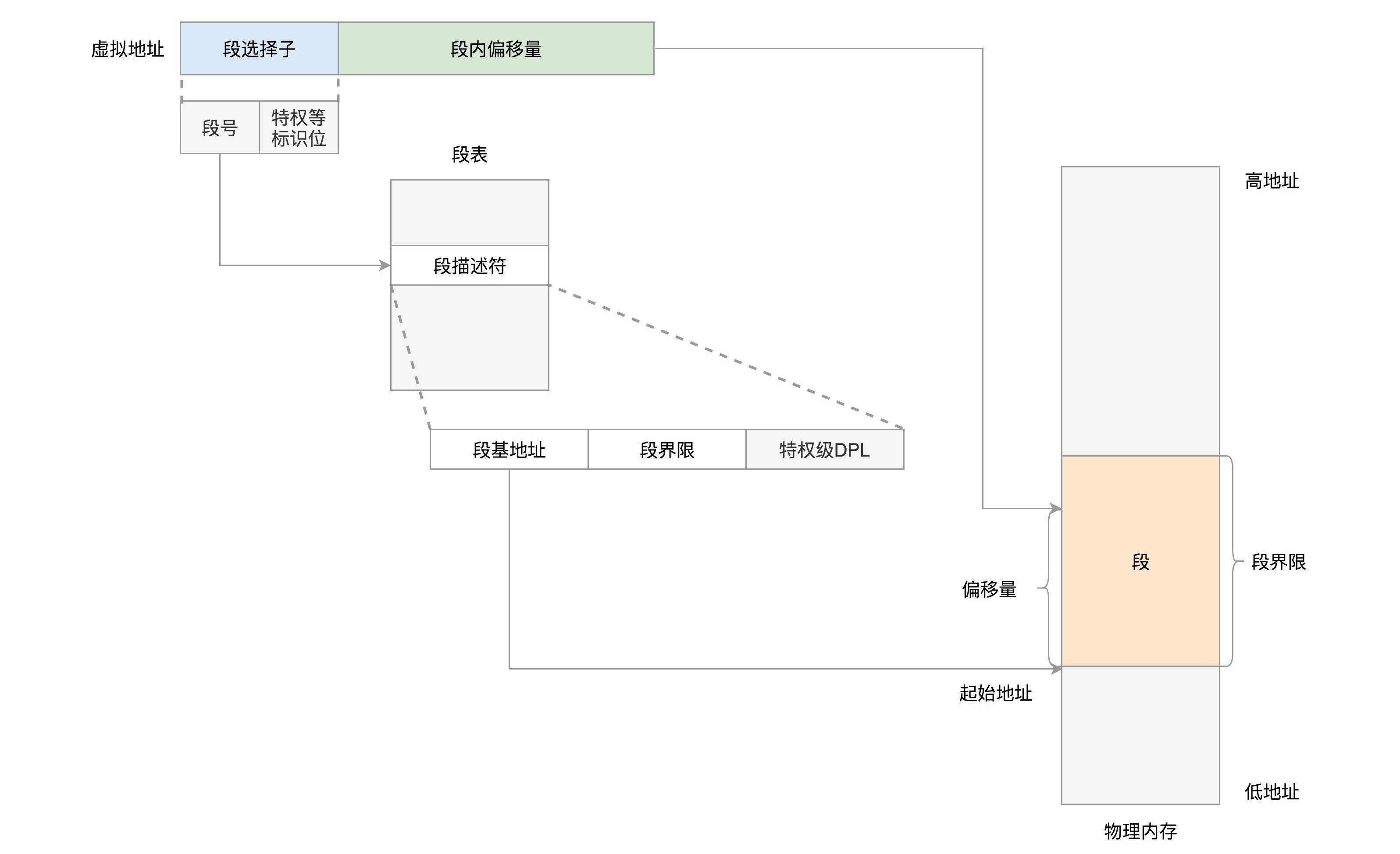 分段机制的原理