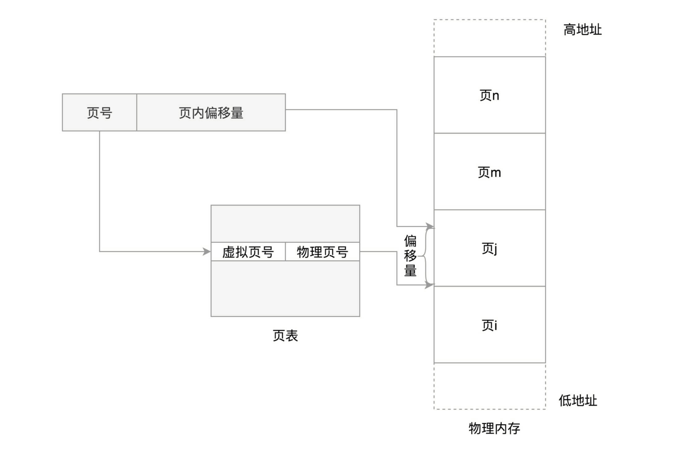 分页机制的原理