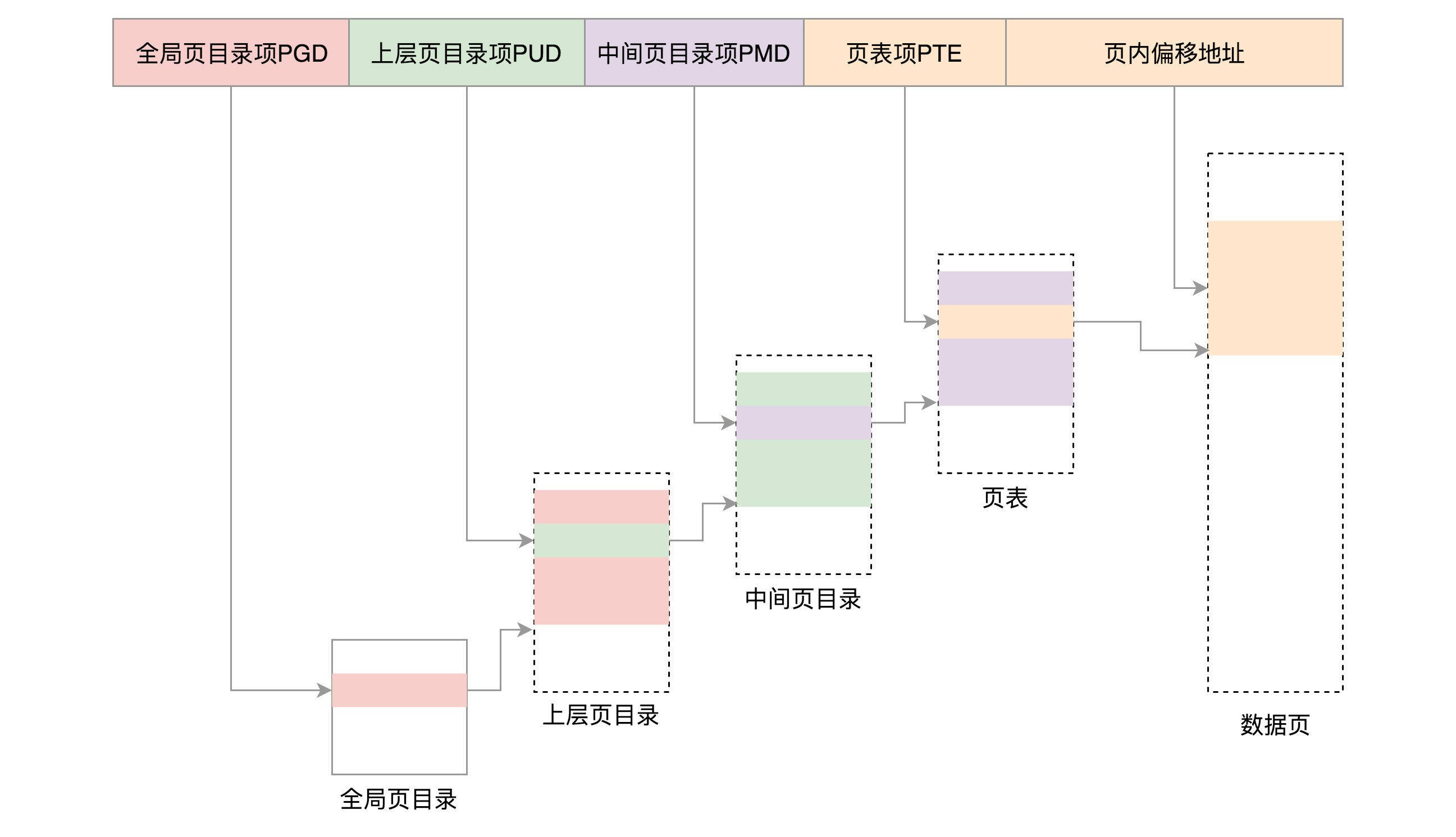 四级分页