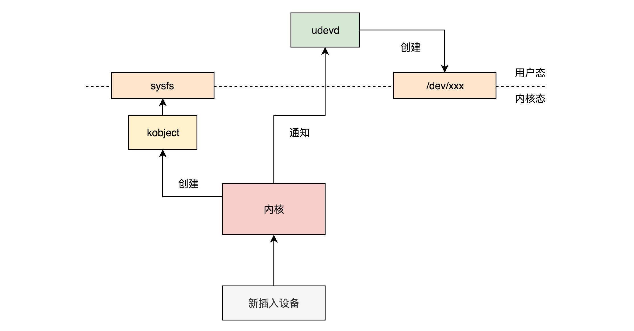 守护进程udev