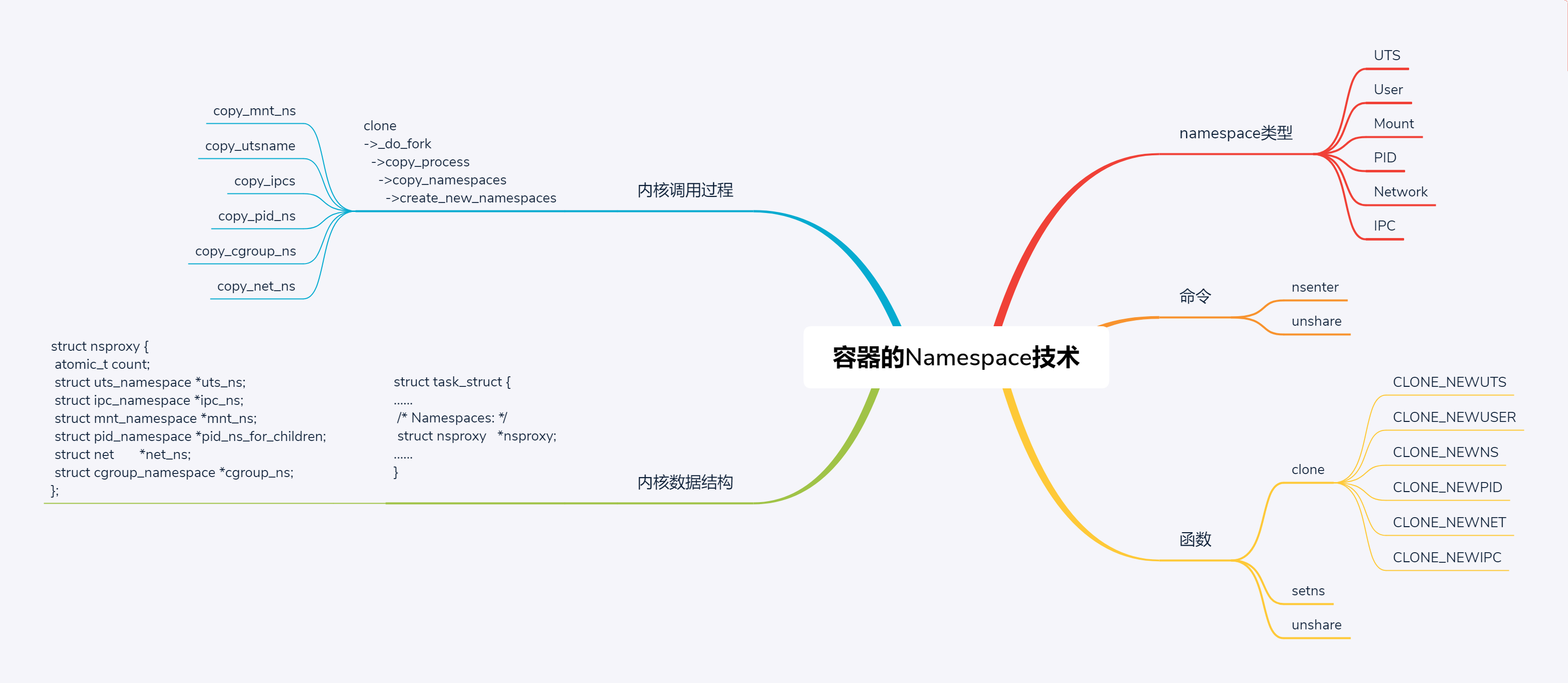 容器的namespace技术思维导图
