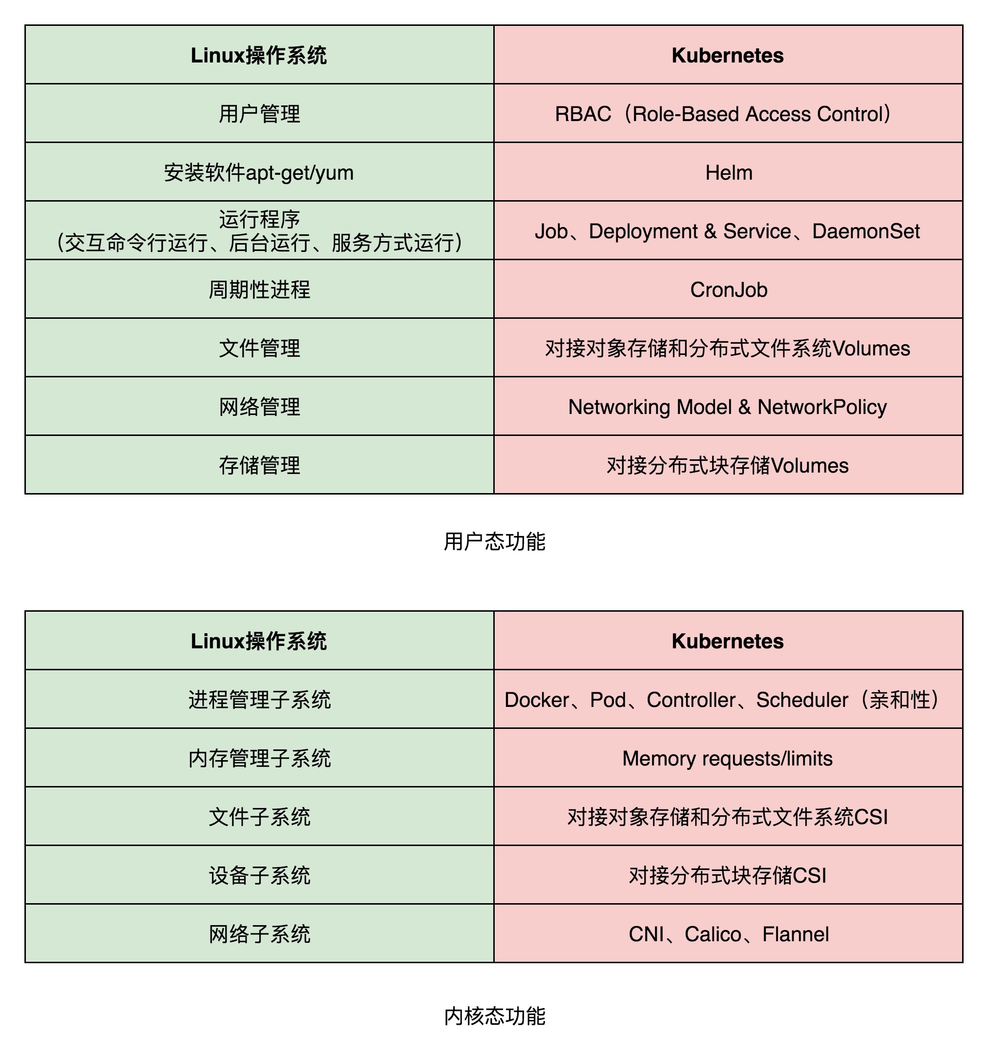 操作系统的功能和模块与Kubernetes的功能和模块对比