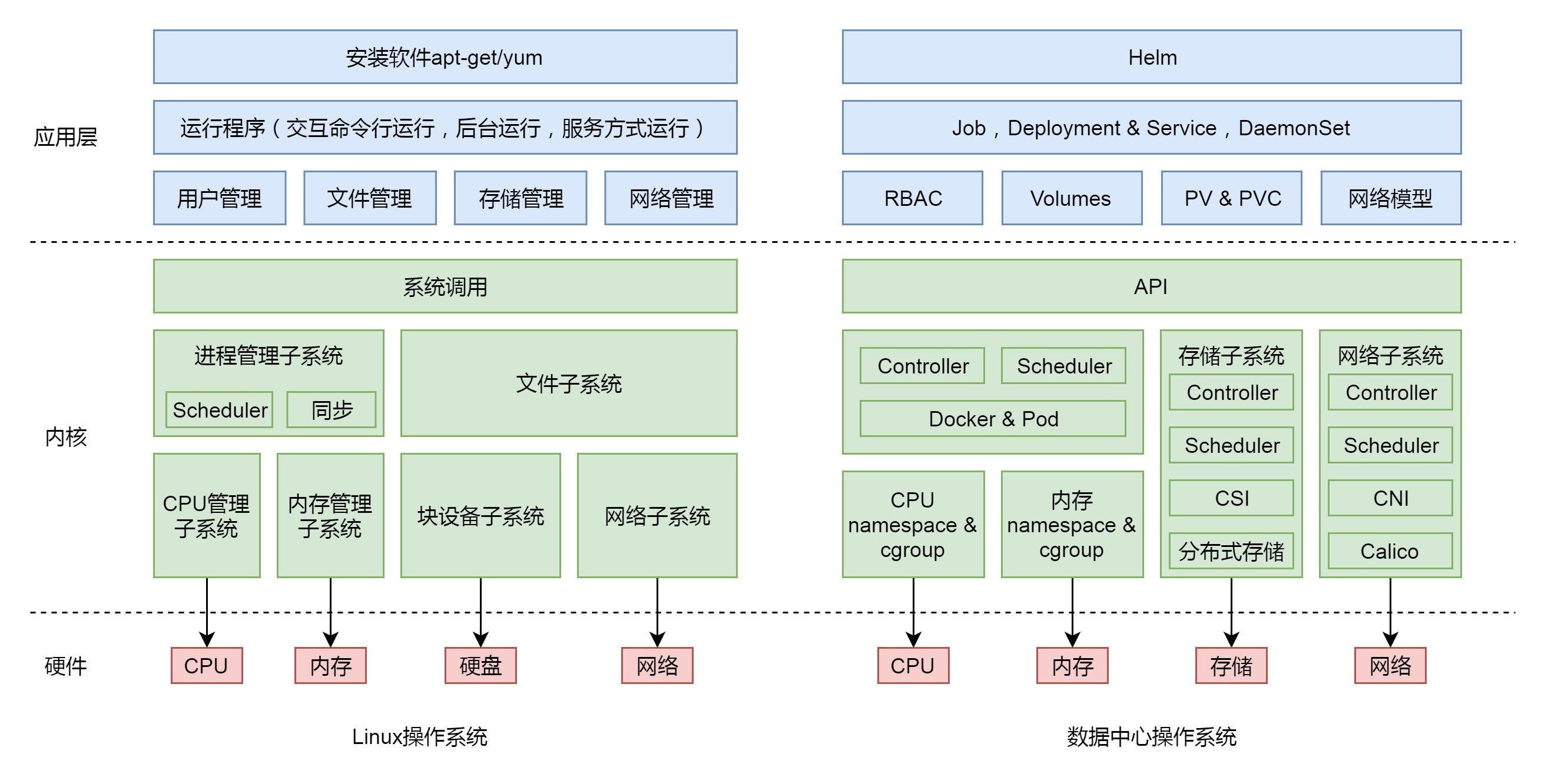 数据中心操作系统的功能总结