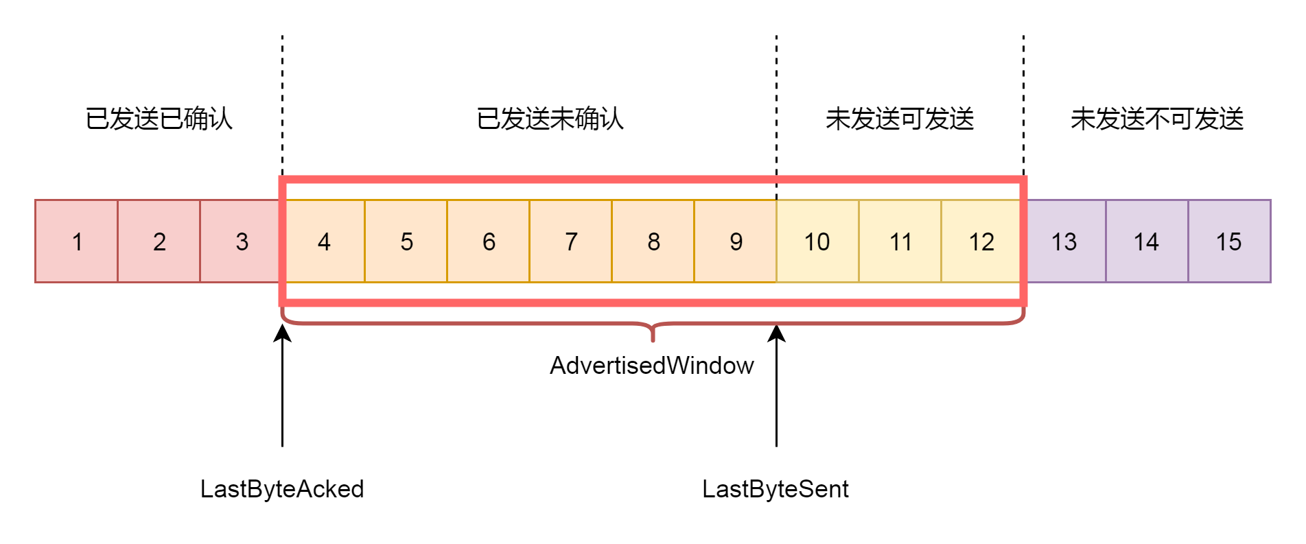 滑动窗口的发送方