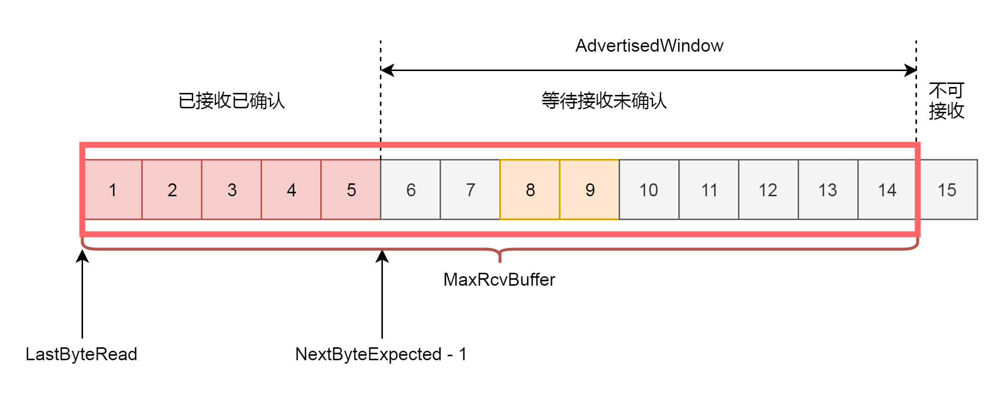 滑动窗口的接收方