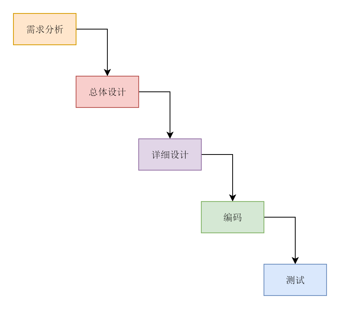 瀑布模型