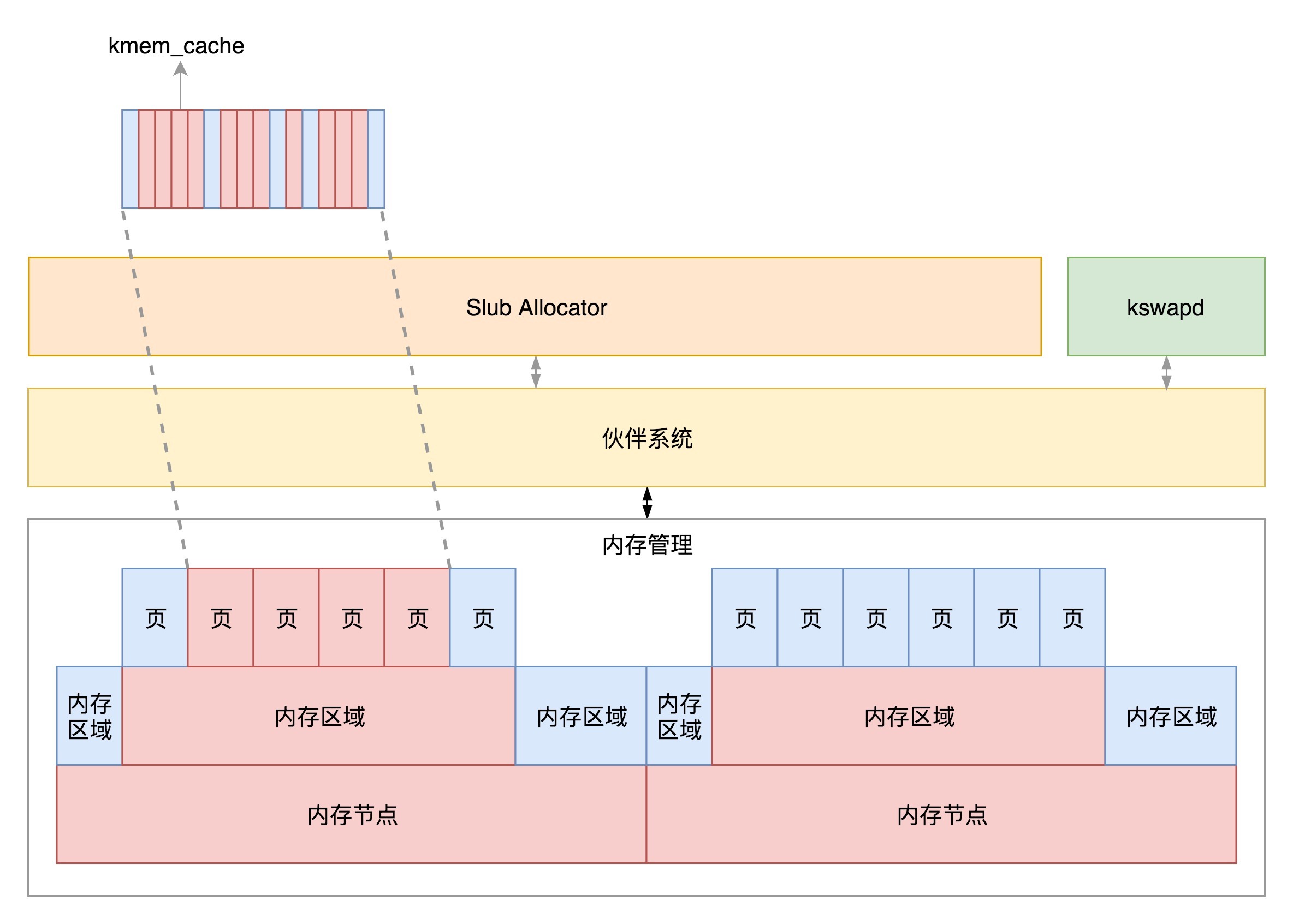 物理内存的管理