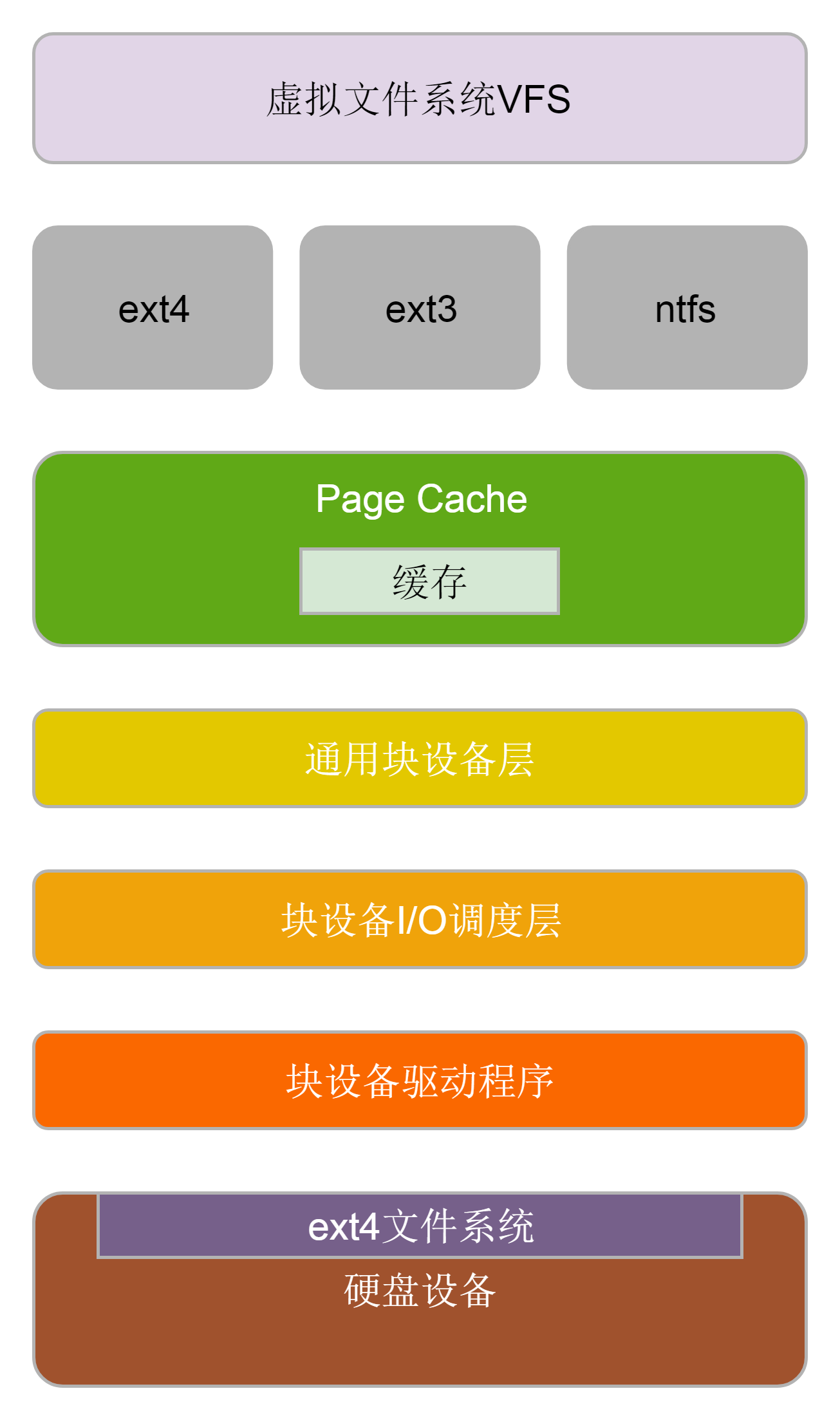 用一个创业故事串起操作系统原理（四）7