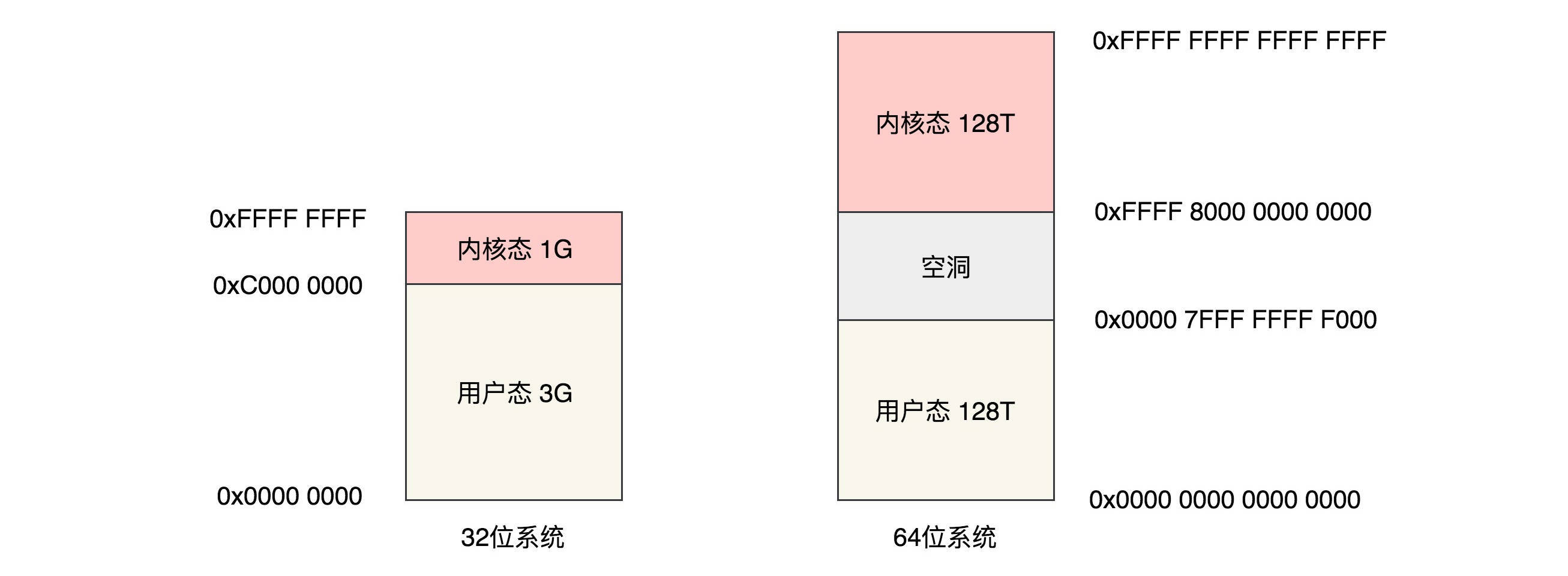 用户态和内核态的划分