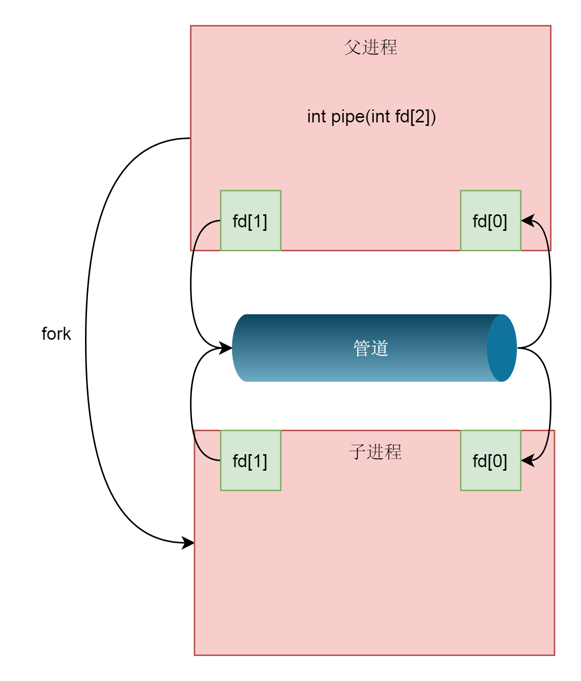 管道实现进程间通信