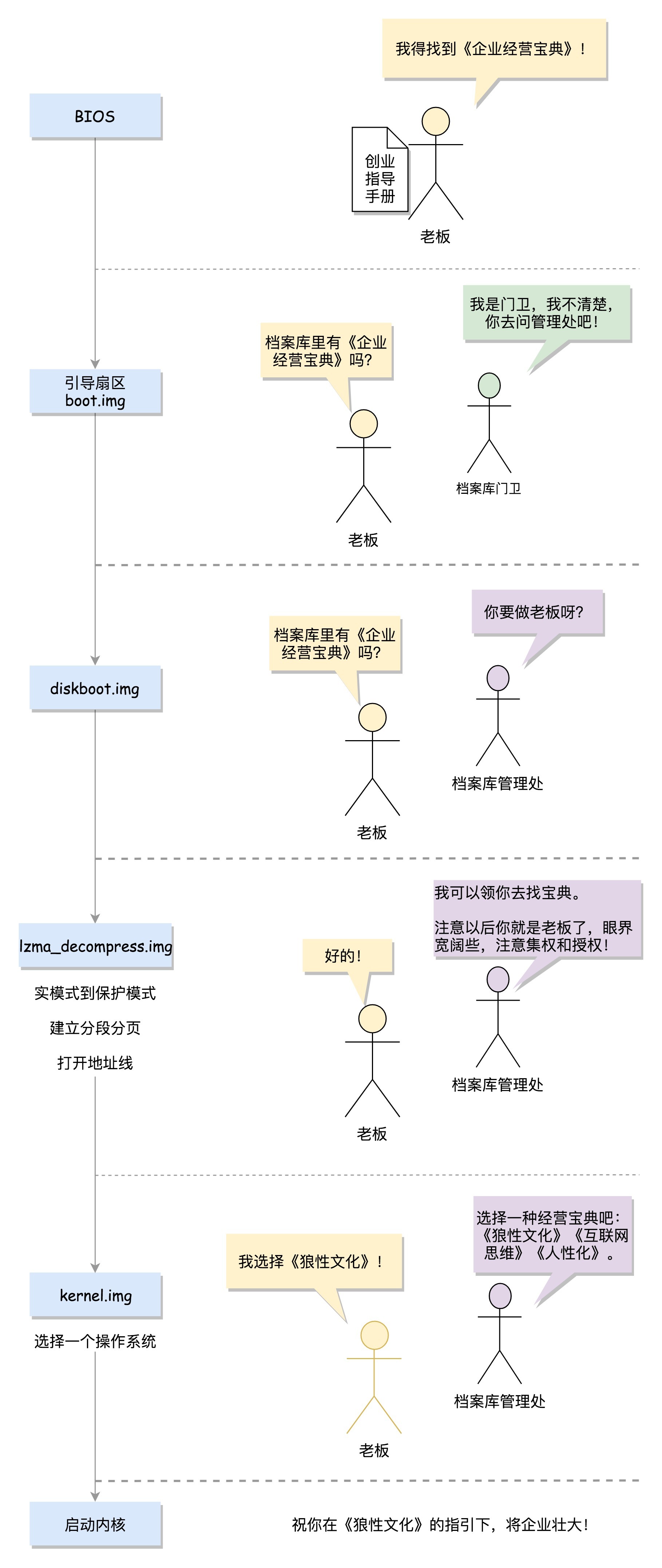 系统启动过程