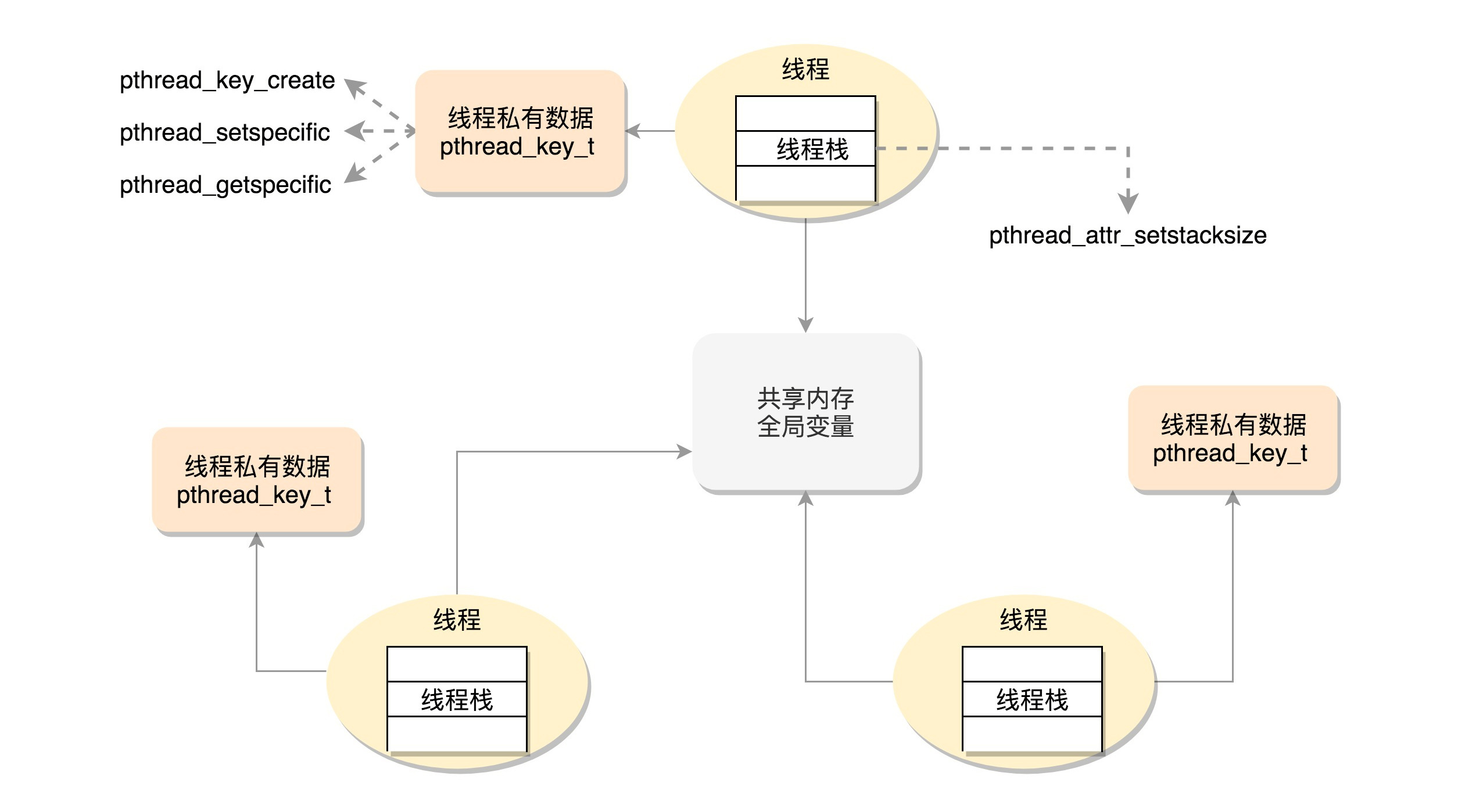线程访问的数据