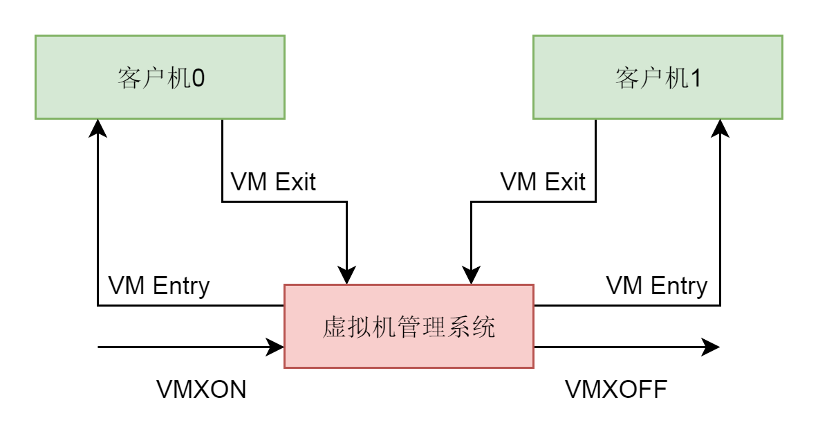 虚拟机管理系统