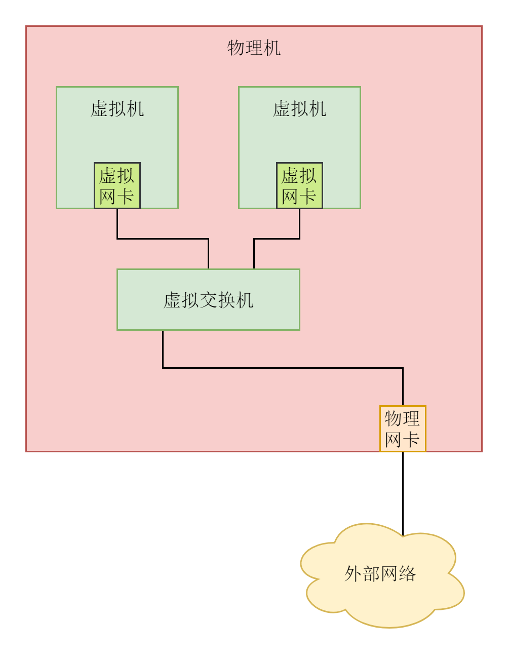 虚拟机网络结构一