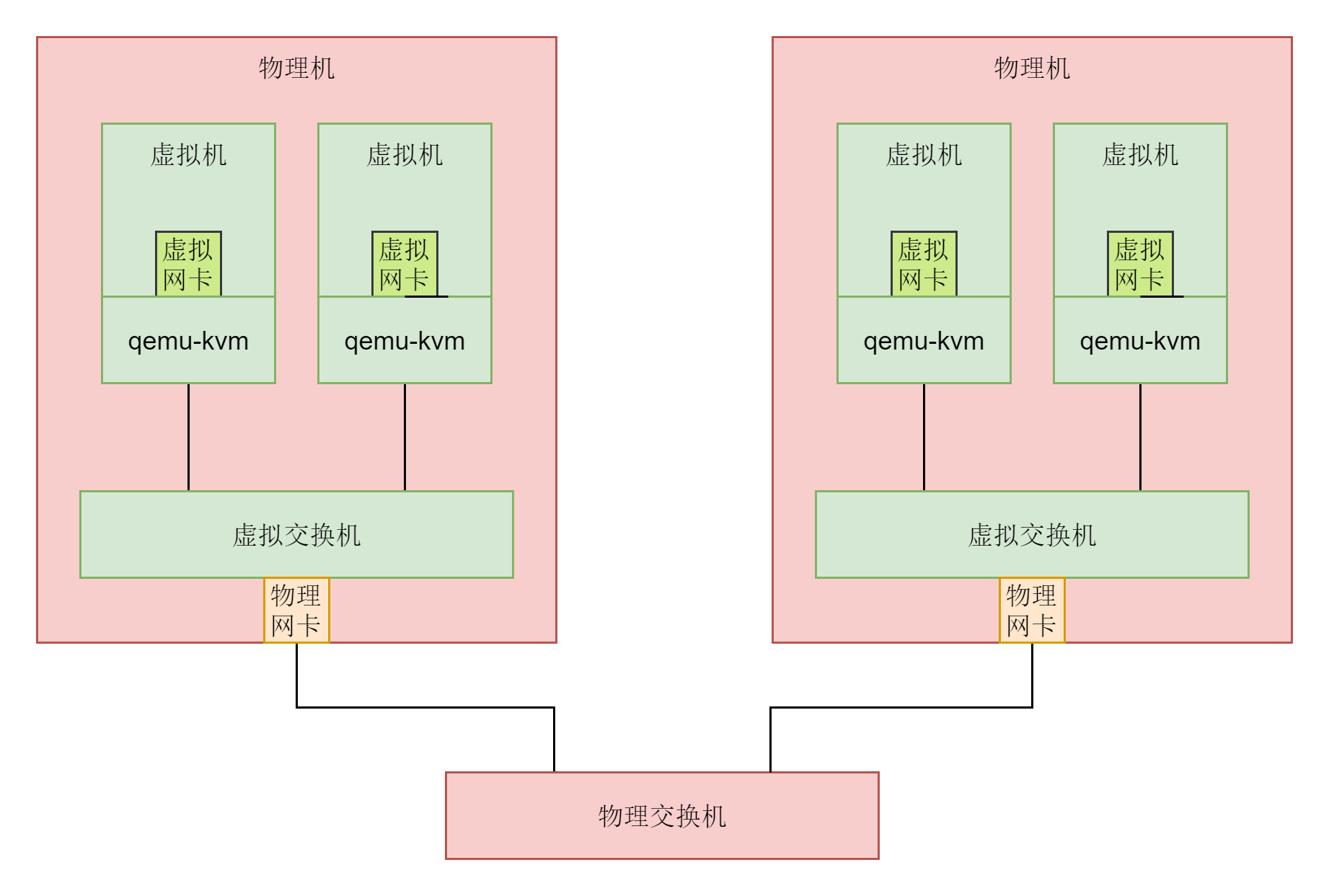 虚拟机网络结构三