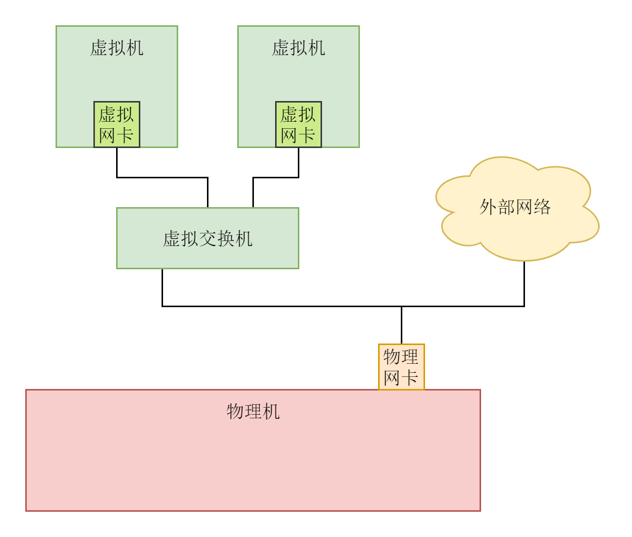 虚拟机网络结构二