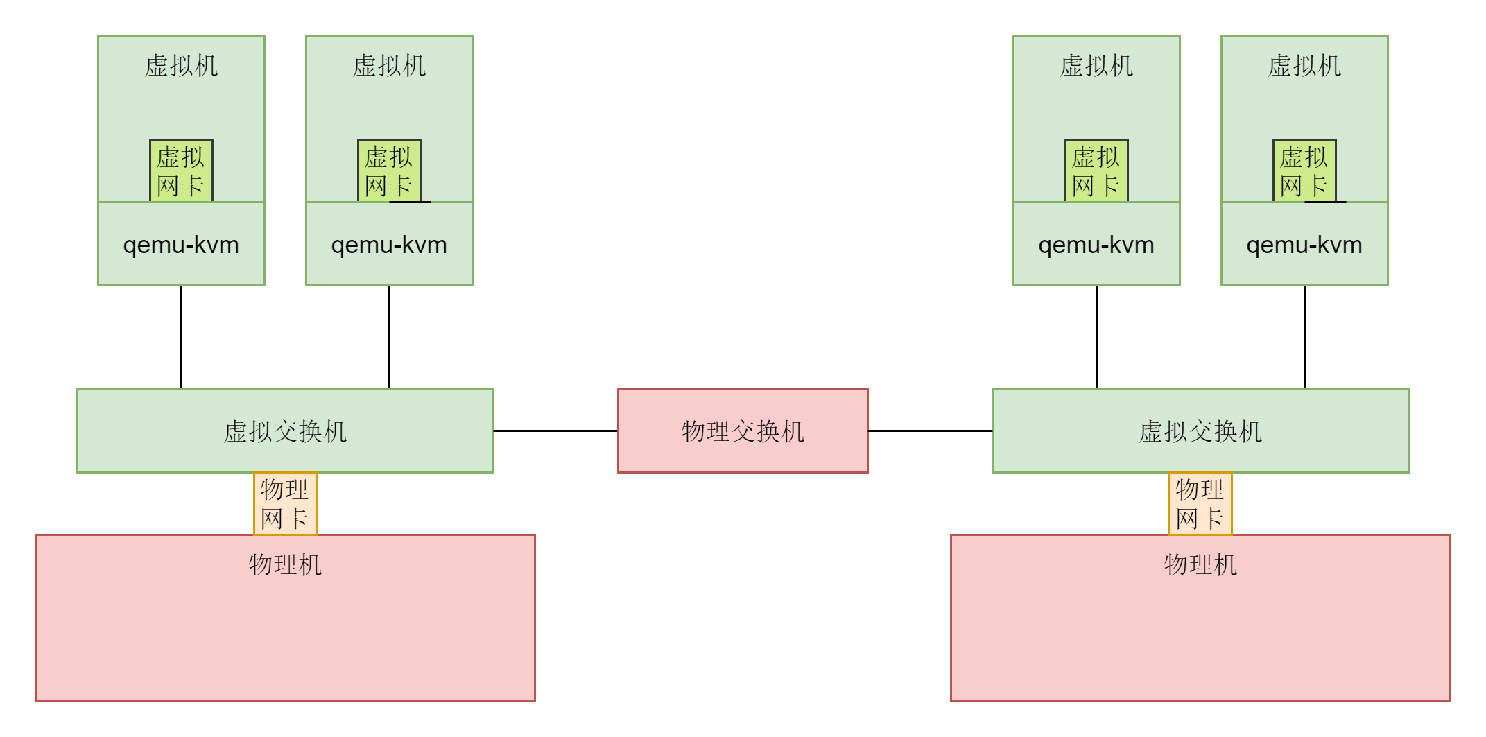 虚拟机网络结构四