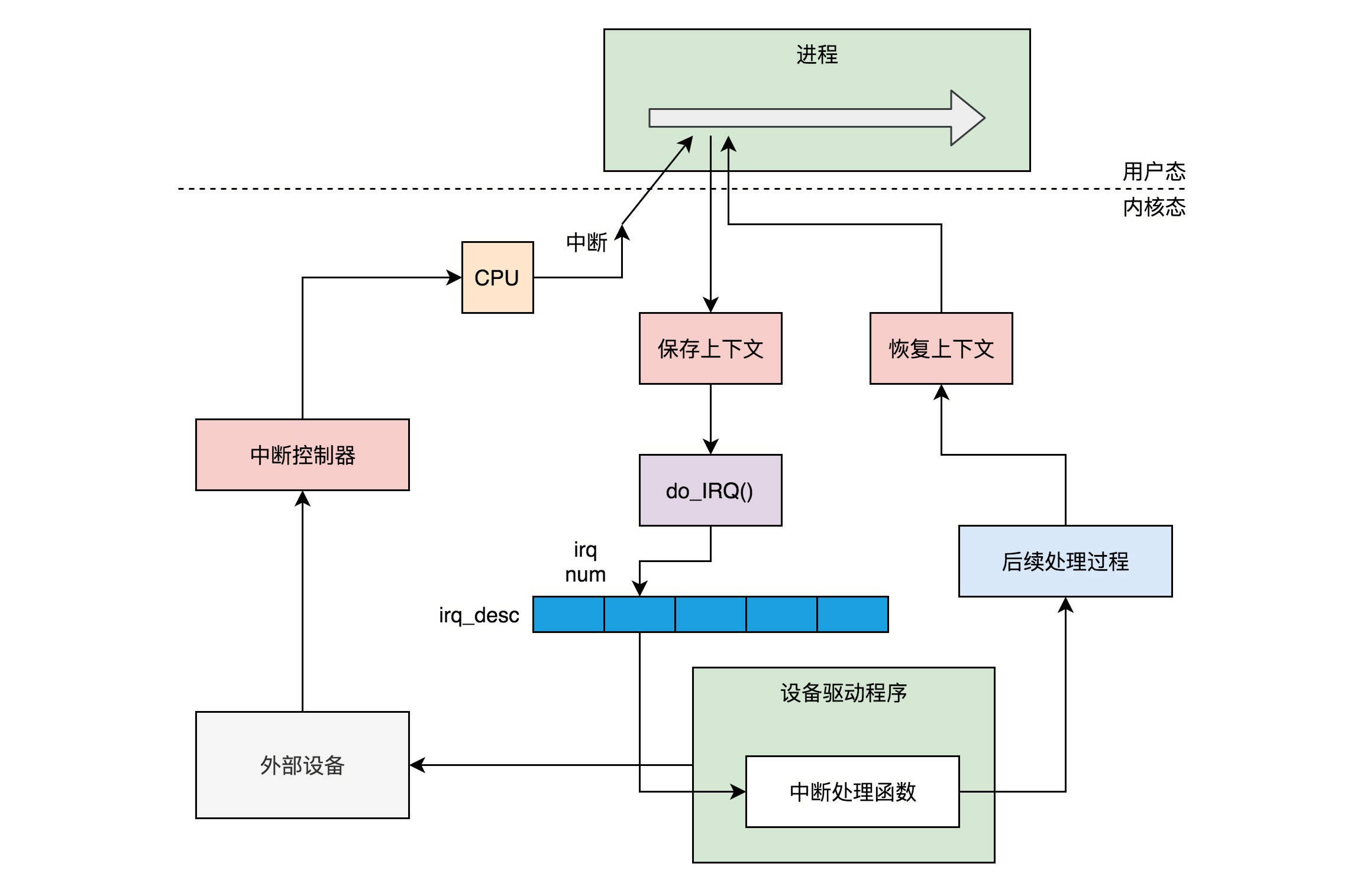 设备使用中断的流程