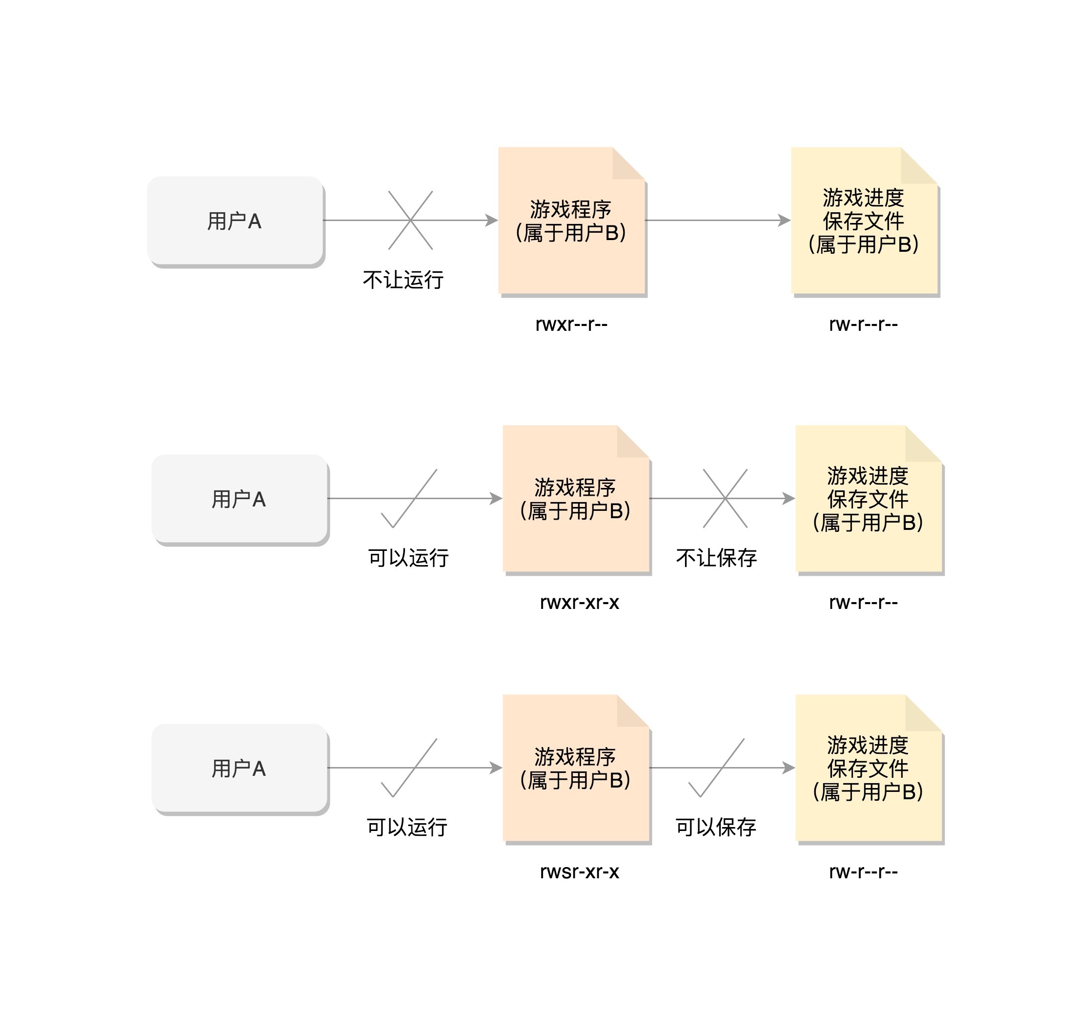 进程权限举例