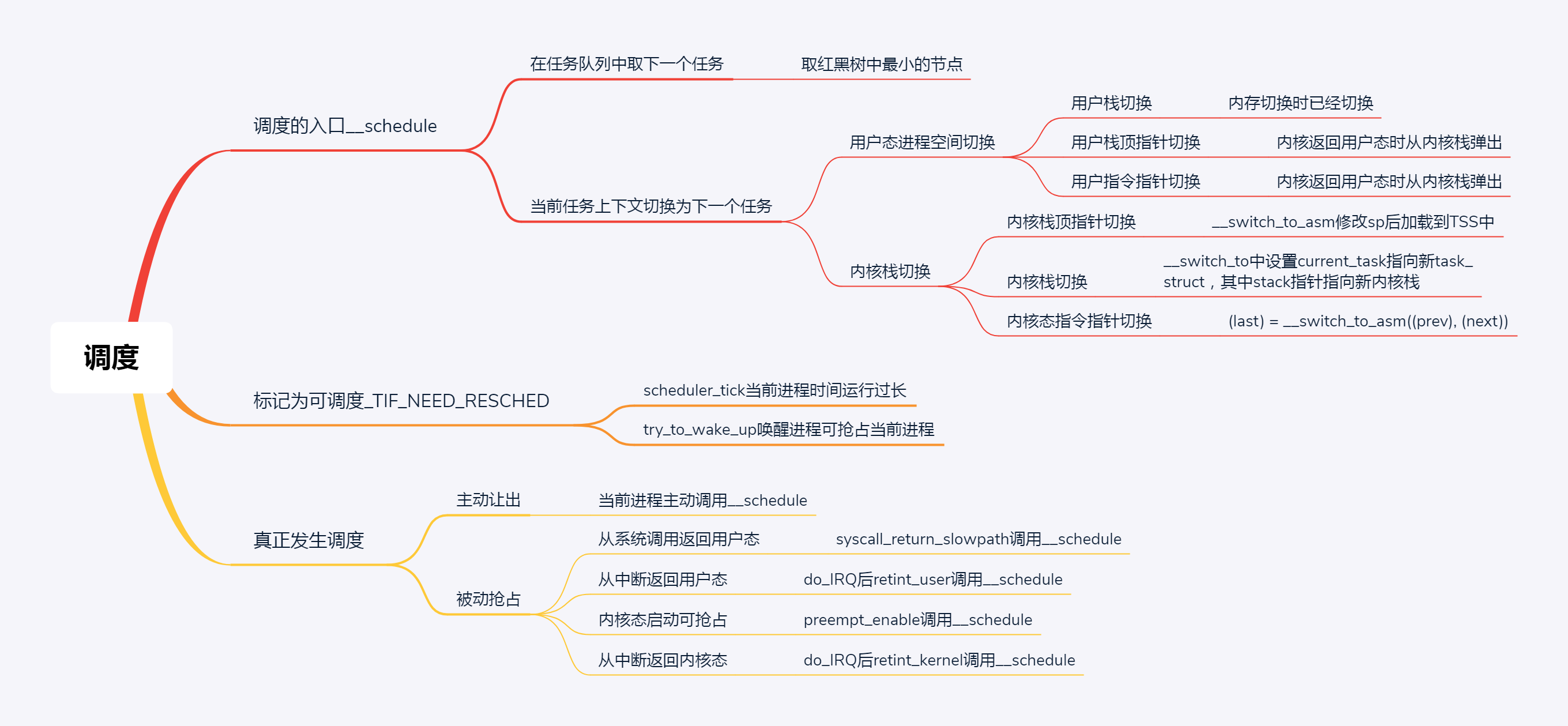进程的调度体系