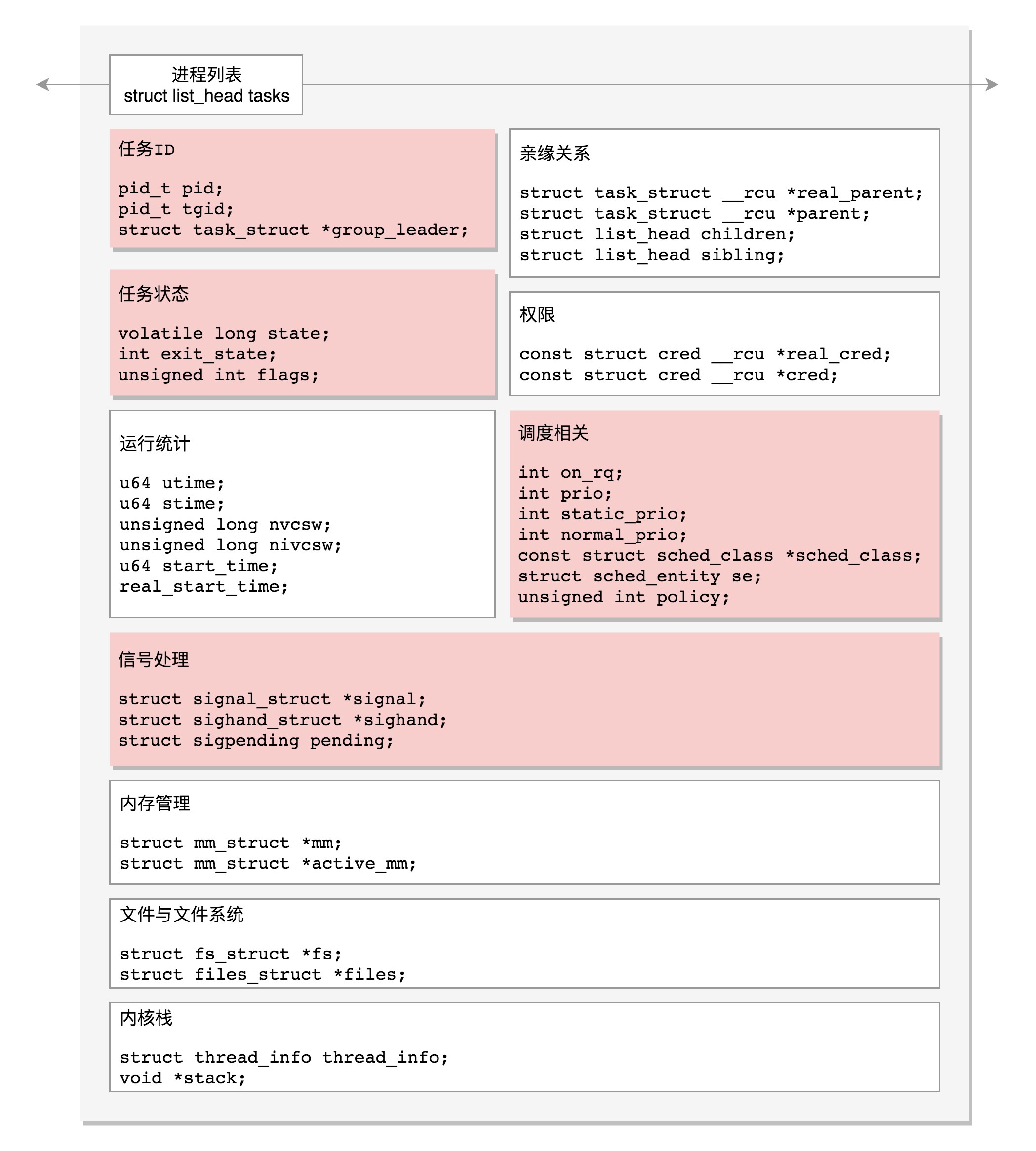 进程管理task_struct的结构图（上）