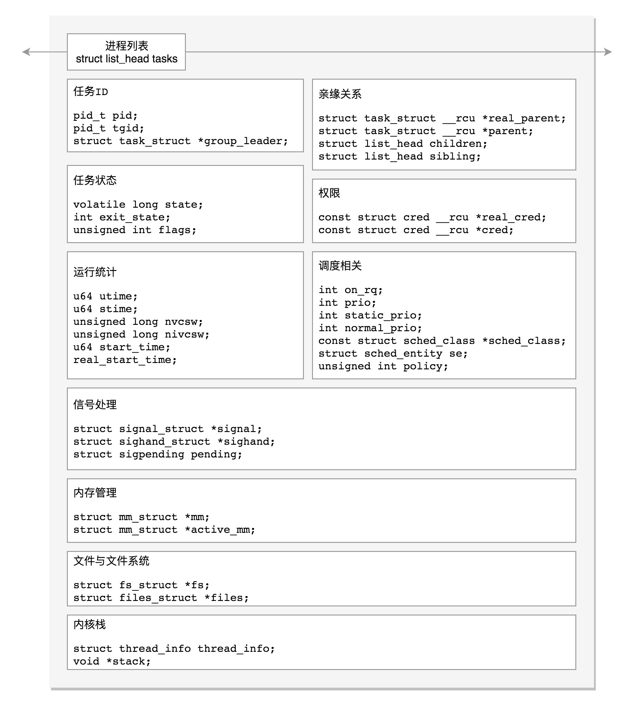 进程管理task_struct的结构图（中）
