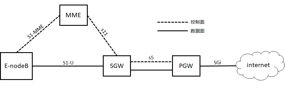 4G网络关键组件