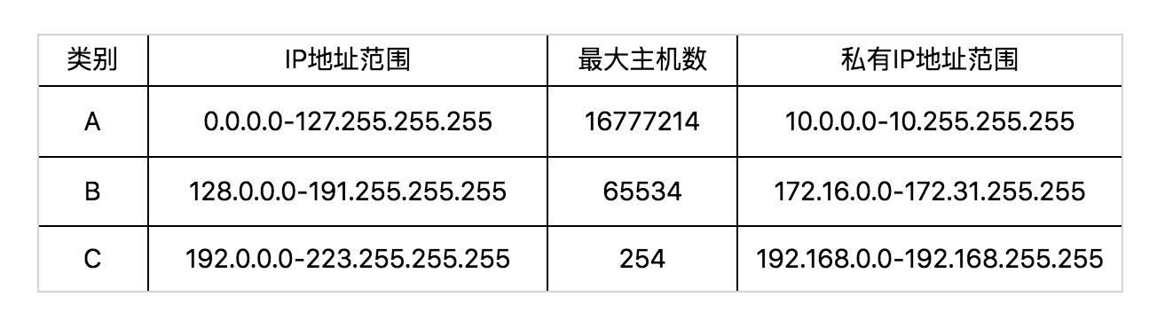 ABC类地址的主机数量
