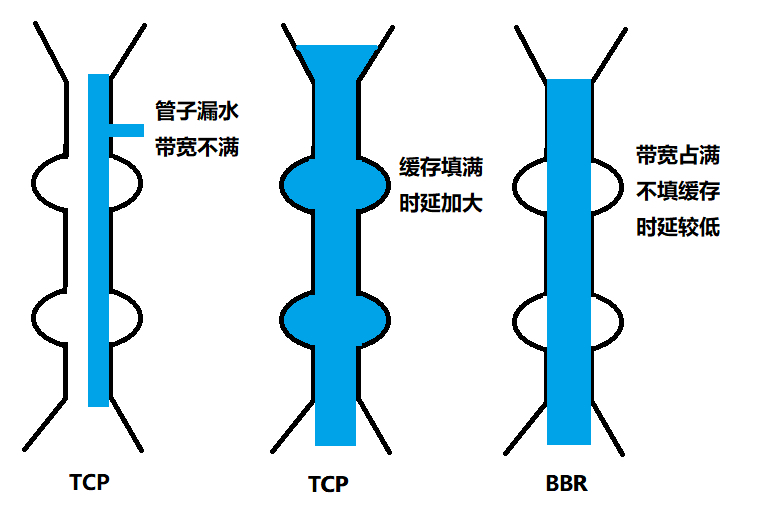 BBR拥塞算法