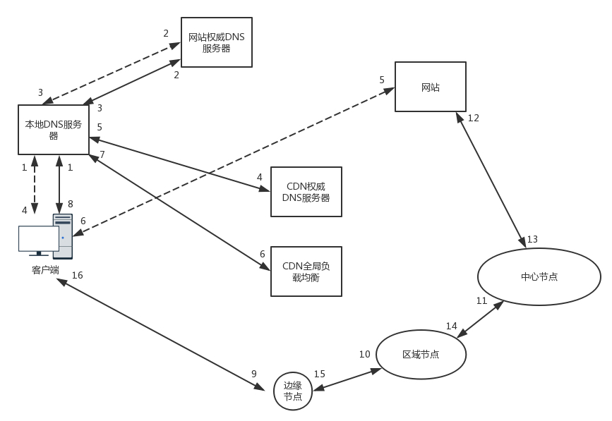 CDN分发网络