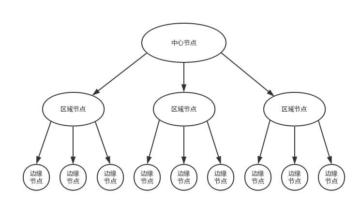 CDN的分发系统的架构