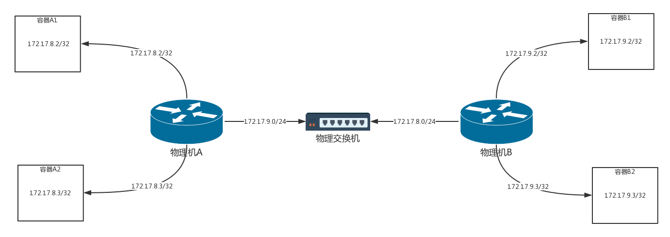 Calico网络的转发细节示例网络拓扑图