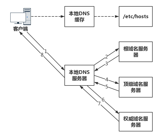 DNS的解析过程