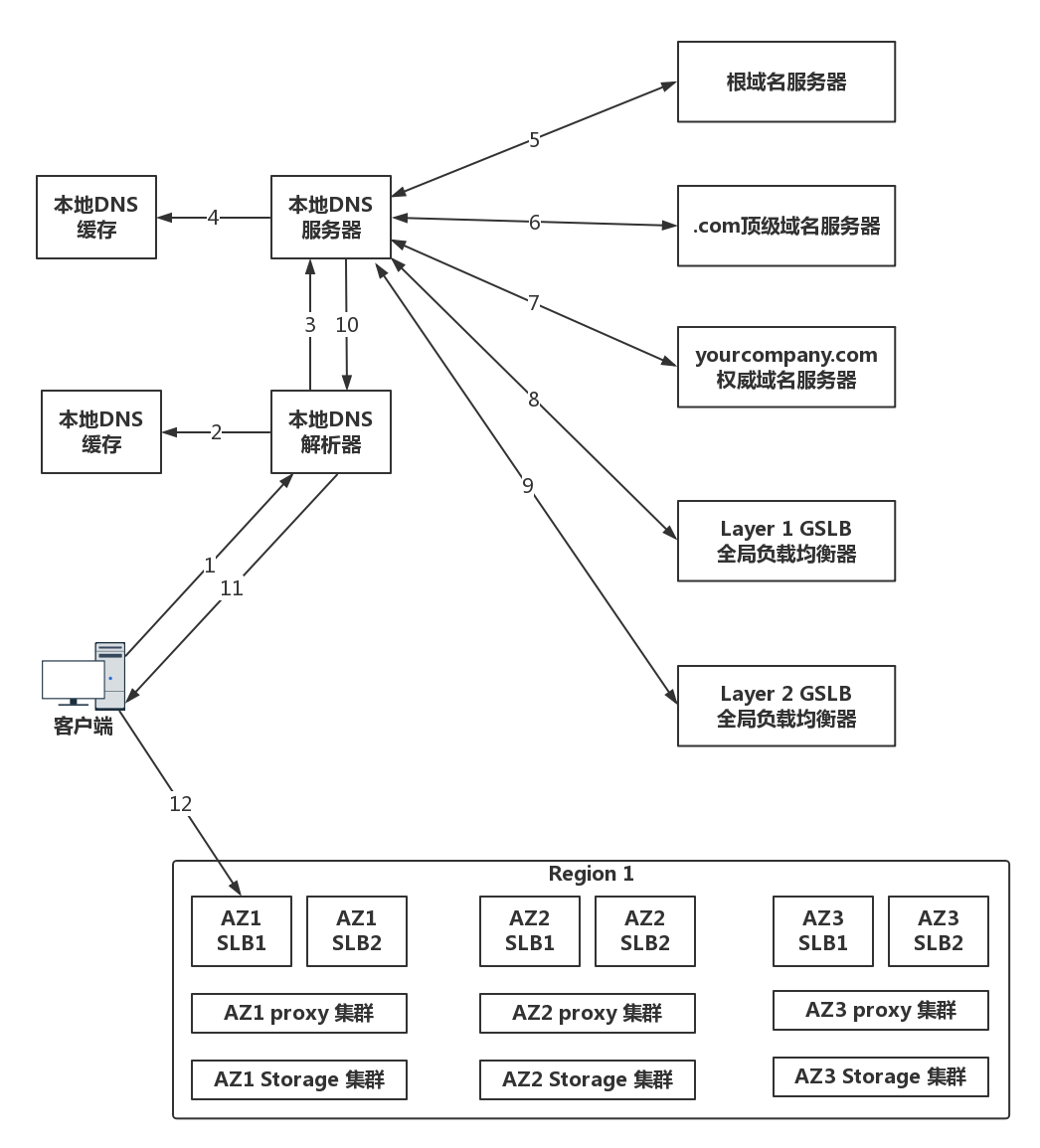 DNS访问数据中心中对象存储上的静态资源示例