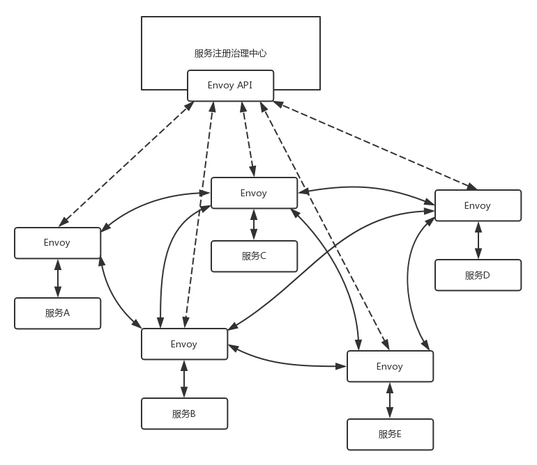 Envoy实现SerivceMesh