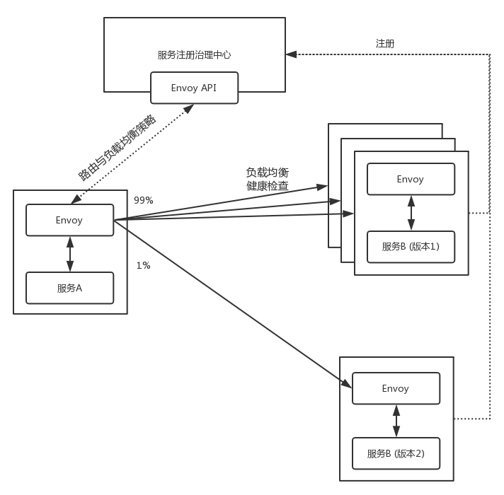 Envoy实现注册治理中心