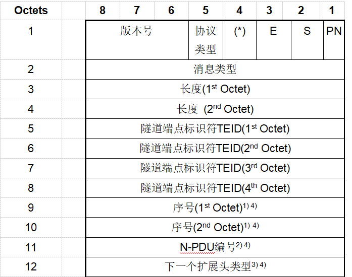 GTP-C协议