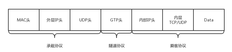 GTP-U隧道协议头